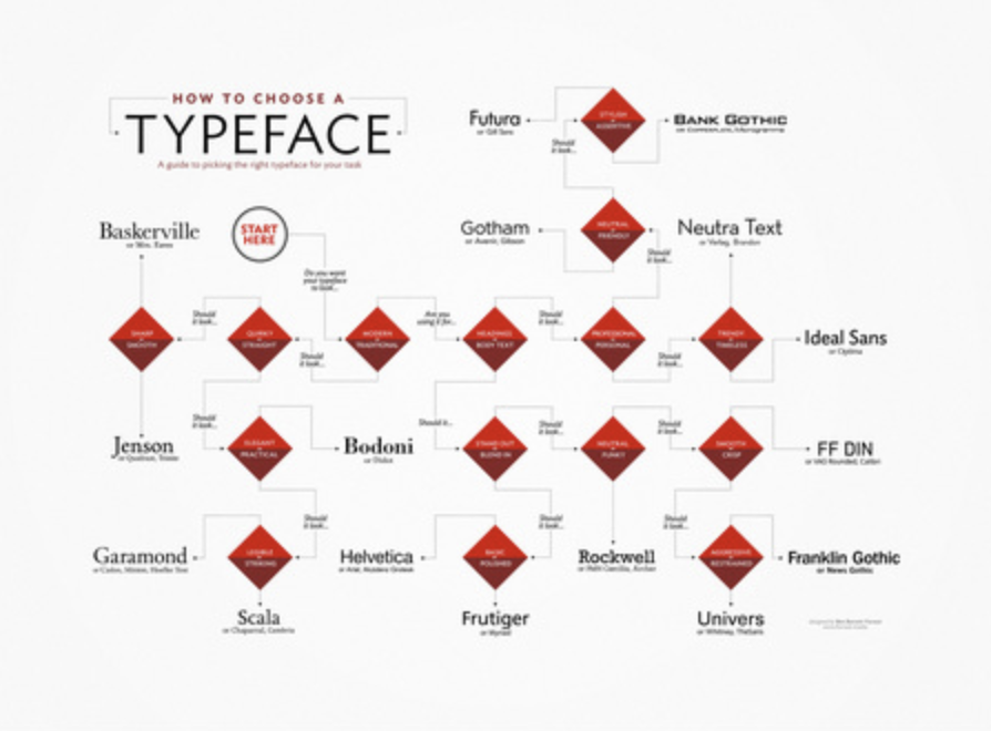how to select a typeface