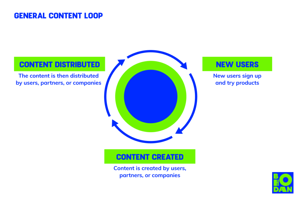 A graphic showing the general content loop. From new users signing up and trying products, to content being created by users, partners, or companies, to content being distributed by those three groups.